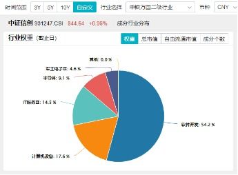 淘宝牵手微信支付推动软件开发行业信创ETF 562030劲涨1.15%，领跑信创概念基金